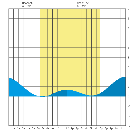 Pukoo Harbor tide chart for Friday, March 27, 2026