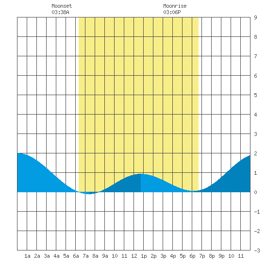 Pukoo Harbor tide chart for Saturday, March 28, 2026
