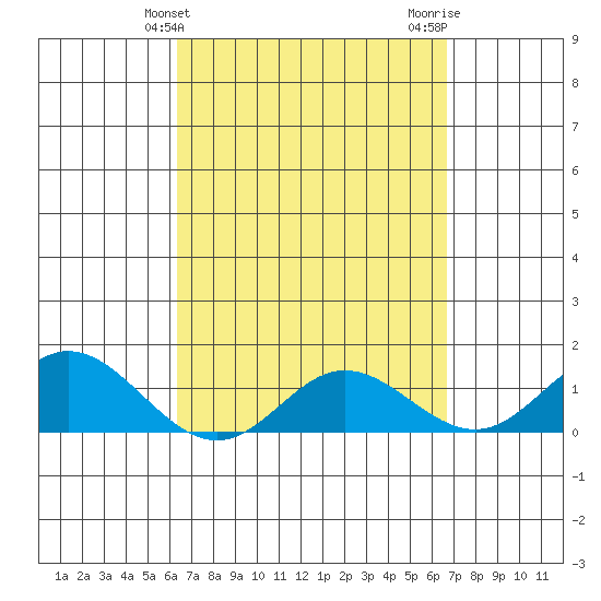 Pukoo Harbor tide chart for Monday, March 30, 2026