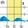 Pukoo Harbor tide chart for Tuesday, March 3, 2026