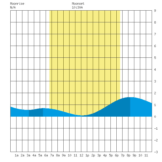 Pukoo Harbor tide chart for Monday, March 9, 2026