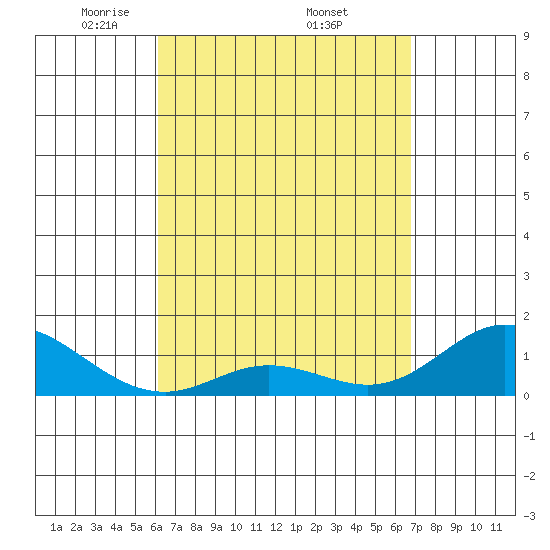 Pukoo Harbor tide chart for Saturday, April 11, 2026