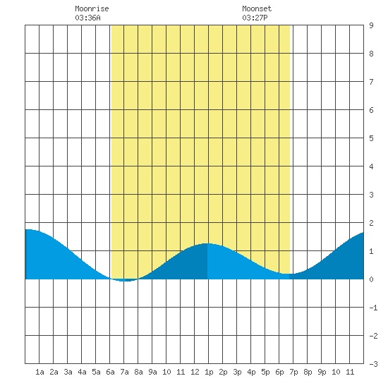 Pukoo Harbor tide chart for Monday, April 13, 2026