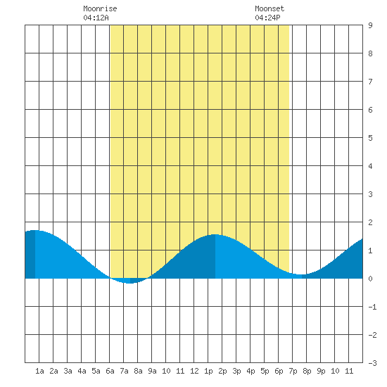 Pukoo Harbor tide chart for Tuesday, April 14, 2026