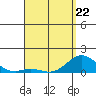 Pukoo Harbor tide chart for Wednesday, April 22, 2026