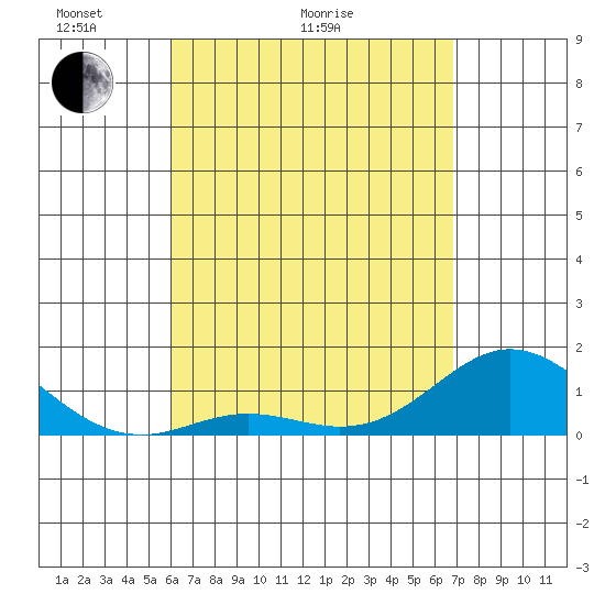 Pukoo Harbor tide chart for Thursday, April 23, 2026