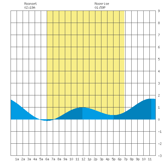 Pukoo Harbor tide chart for Saturday, April 25, 2026