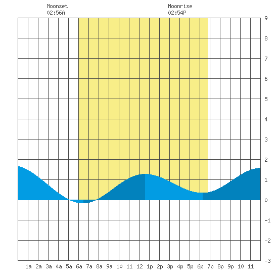 Pukoo Harbor tide chart for Sunday, April 26, 2026