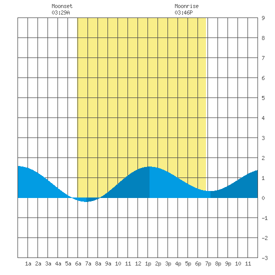 Pukoo Harbor tide chart for Monday, April 27, 2026
