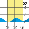 Pukoo Harbor tide chart for Monday, April 27, 2026