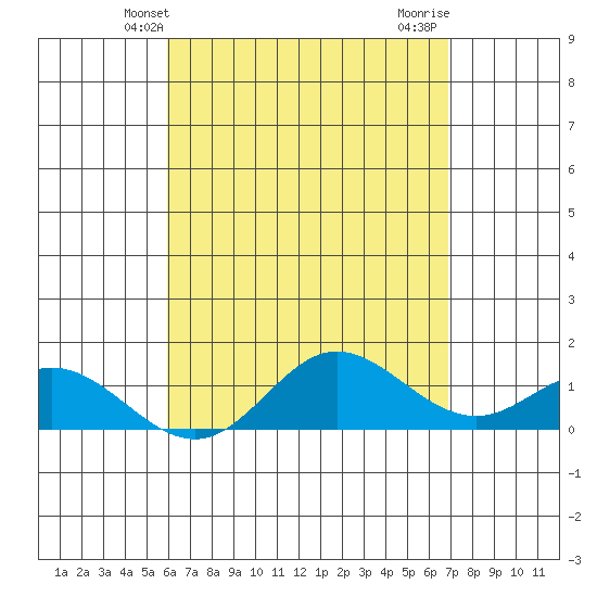 Pukoo Harbor tide chart for Tuesday, April 28, 2026