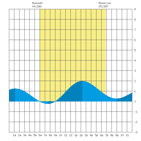 Pukoo Harbor tide chart for Wednesday, April 29, 2026
