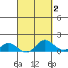Pukoo Harbor tide chart for Thursday, April 2, 2026
