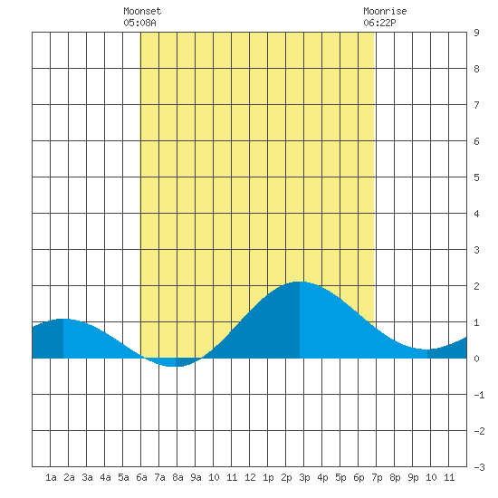 Pukoo Harbor tide chart for Thursday, April 30, 2026