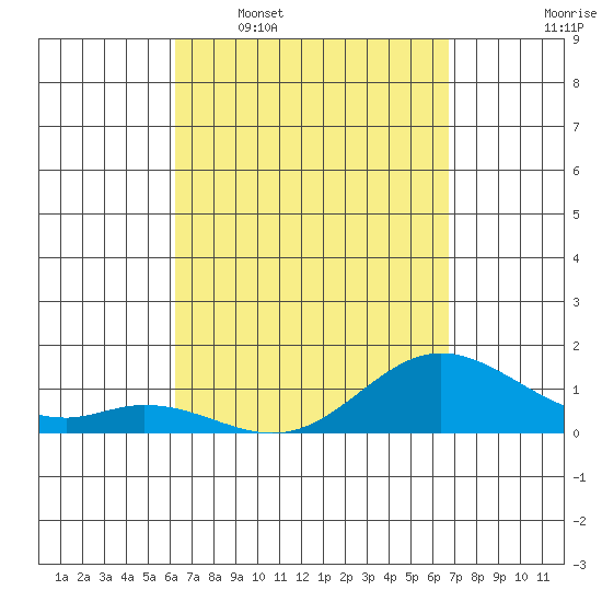 Pukoo Harbor tide chart for Monday, April 6, 2026
