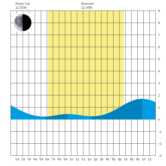 Pukoo Harbor tide chart for Thursday, April 9, 2026