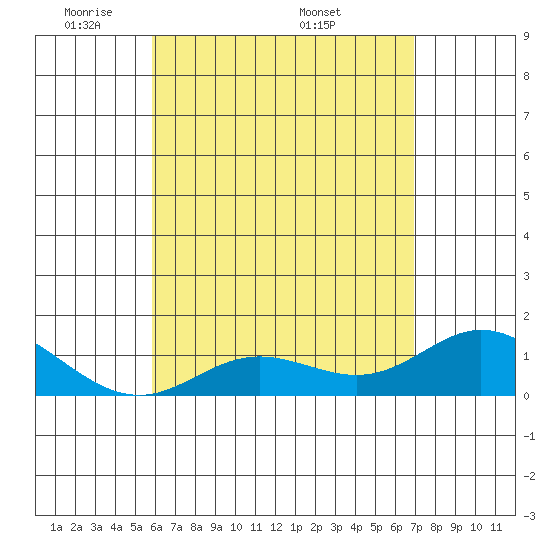 Pukoo Harbor tide chart for Sunday, May 10, 2026