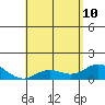 Pukoo Harbor tide chart for Sunday, May 10, 2026