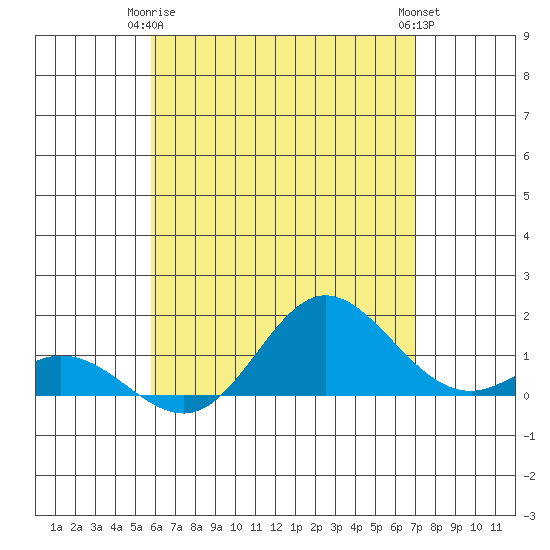 Pukoo Harbor tide chart for Friday, May 15, 2026