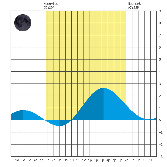 Pukoo Harbor tide chart for Saturday, May 16, 2026