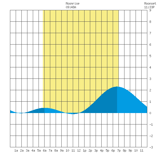 Pukoo Harbor tide chart for Wednesday, May 20, 2026