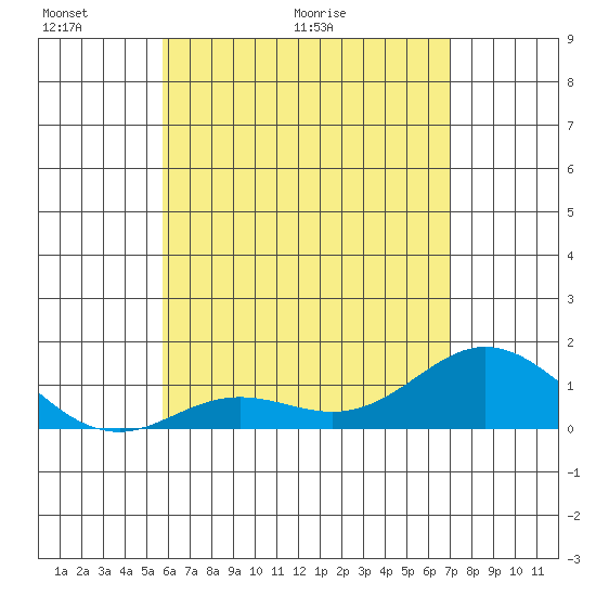 Pukoo Harbor tide chart for Friday, May 22, 2026