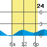 Pukoo Harbor tide chart for Sunday, May 24, 2026
