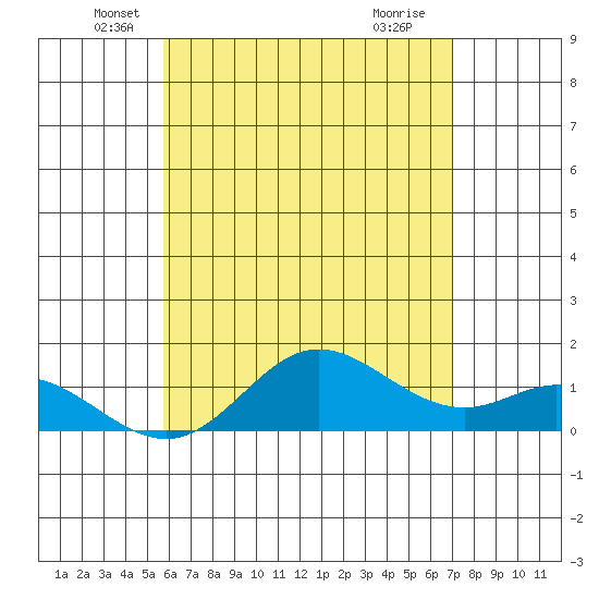 Pukoo Harbor tide chart for Tuesday, May 26, 2026