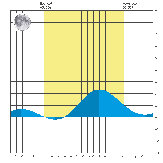 Pukoo Harbor tide chart for Saturday, May 30, 2026