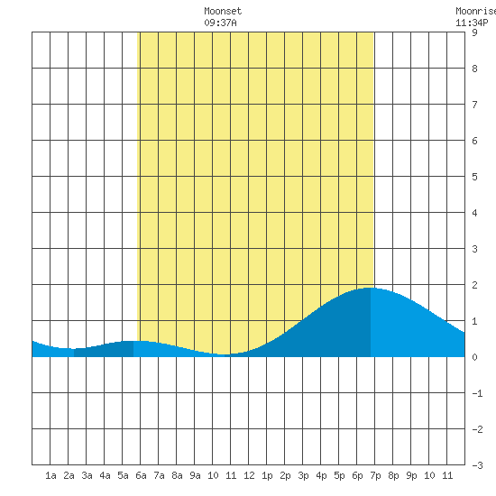 Pukoo Harbor tide chart for Wednesday, May 6, 2026