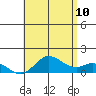 Pukoo Harbor tide chart for Wednesday, June 10, 2026