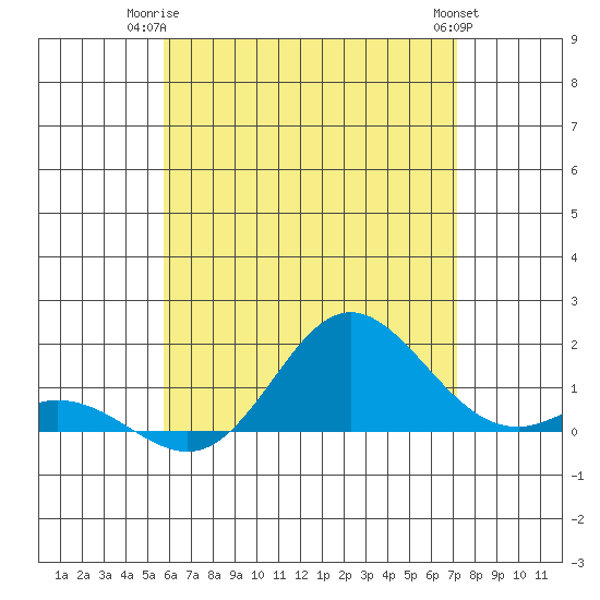 Pukoo Harbor tide chart for Saturday, June 13, 2026