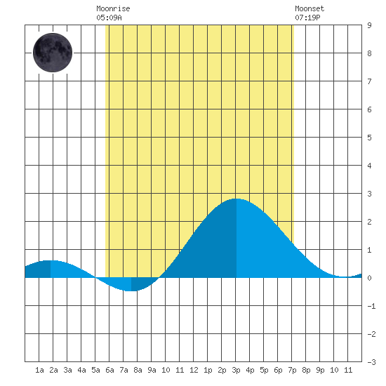 Pukoo Harbor tide chart for Sunday, June 14, 2026
