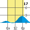 Pukoo Harbor tide chart for Wednesday, June 17, 2026