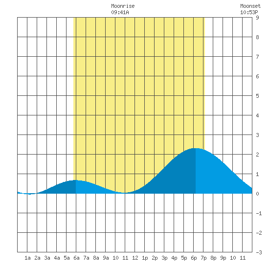 Pukoo Harbor tide chart for Thursday, June 18, 2026