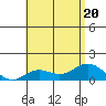 Pukoo Harbor tide chart for Saturday, June 20, 2026