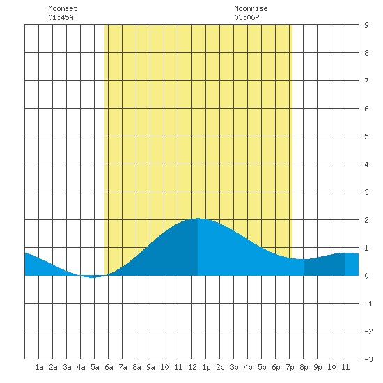 Pukoo Harbor tide chart for Wednesday, June 24, 2026