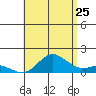 Pukoo Harbor tide chart for Thursday, June 25, 2026