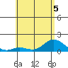 Pukoo Harbor tide chart for Friday, June 5, 2026