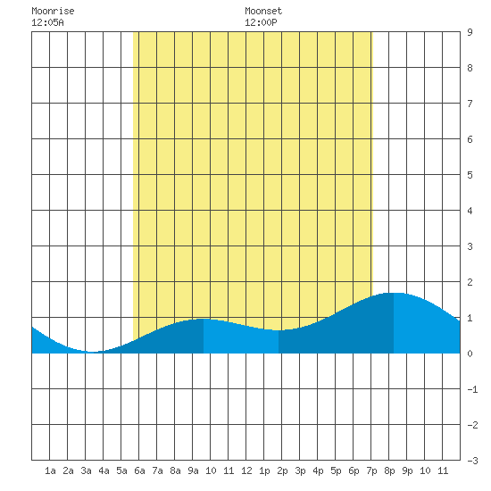 Pukoo Harbor tide chart for Sunday, June 7, 2026