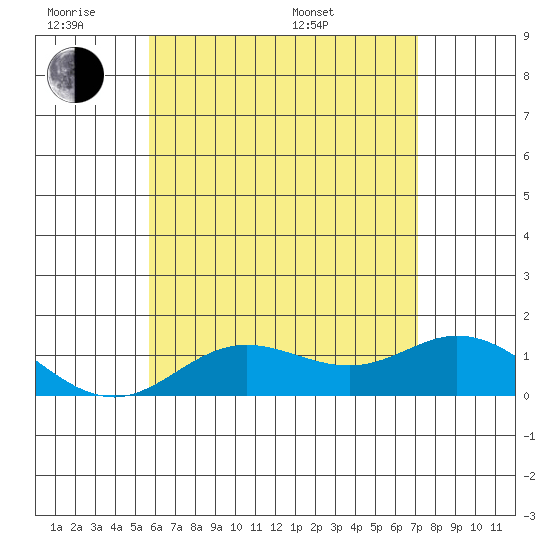 Pukoo Harbor tide chart for Monday, June 8, 2026