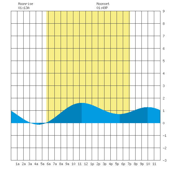 Pukoo Harbor tide chart for Tuesday, June 9, 2026
