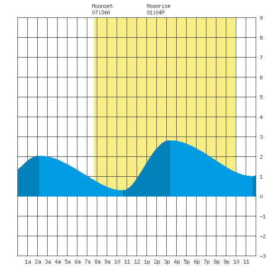 Bethel tide chart for Sunday, April 10, 2022