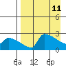 Bethel tide chart for Monday, April 11, 2022