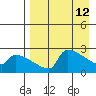 Bethel tide chart for Tuesday, April 12, 2022