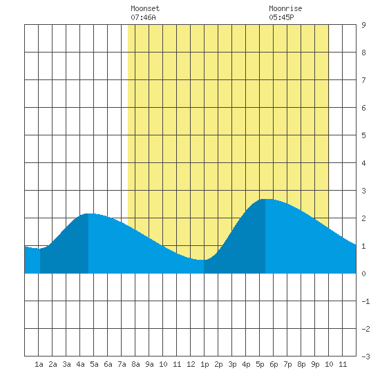 Bethel tide chart for Wednesday, April 13, 2022