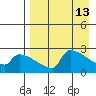 Bethel tide chart for Wednesday, April 13, 2022