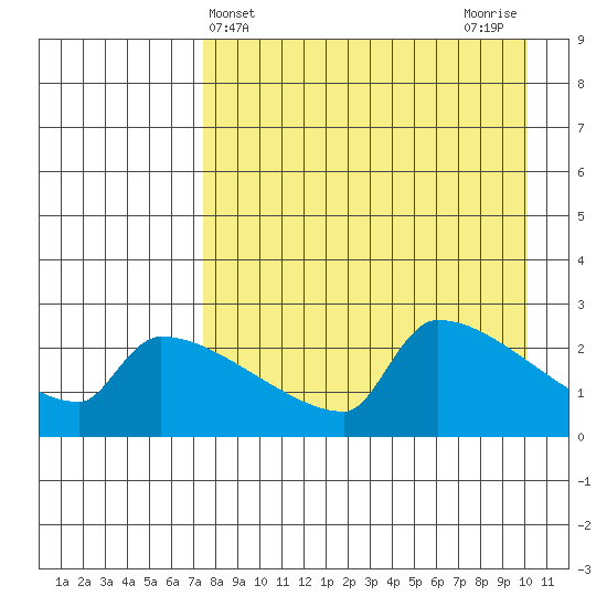 Bethel tide chart for Thursday, April 14, 2022