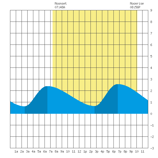 Bethel tide chart for Friday, April 15, 2022