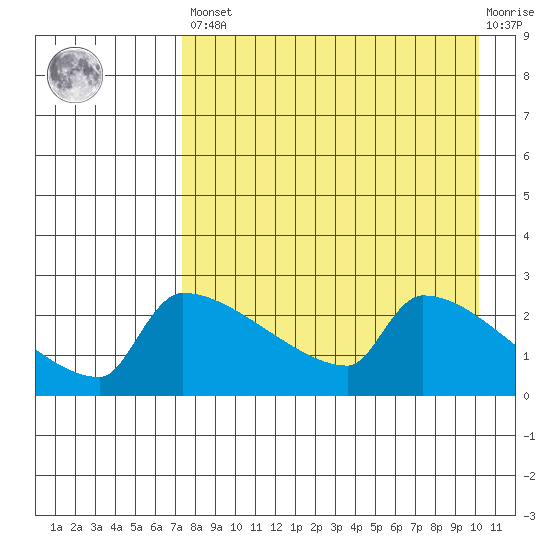 Bethel tide chart for Saturday, April 16, 2022